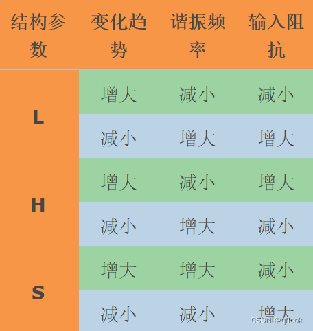 倒F天线参数