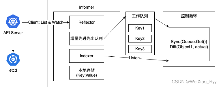 <span style='color:red;'>K</span><span style='color:red;'>8</span>s-CRD<span style='color:red;'>实战</span>