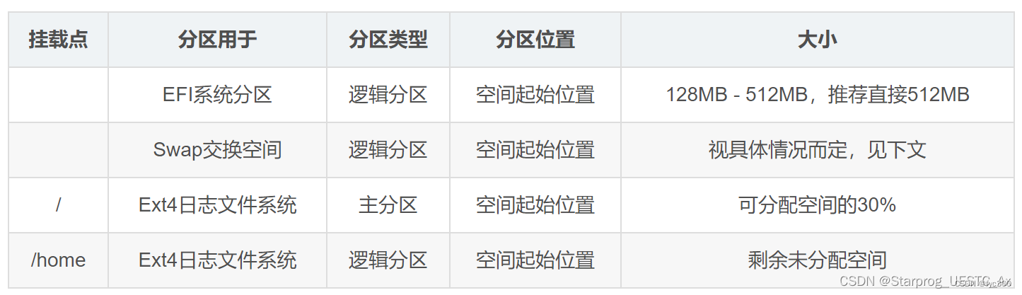 | 挂载点 | 分区作用 |分区类型| 分区位置 | 分区大小 |
|--|EFI 系统分区|--|--|--|--|
|  |  |  |  |  |  |