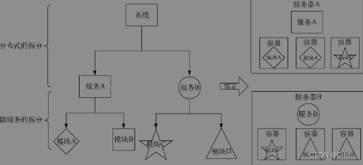 单体到分布式到微服务