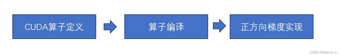 大模型自定义算子优化方案学习笔记：CUDA算子定义、算子编译、正反向梯度实现