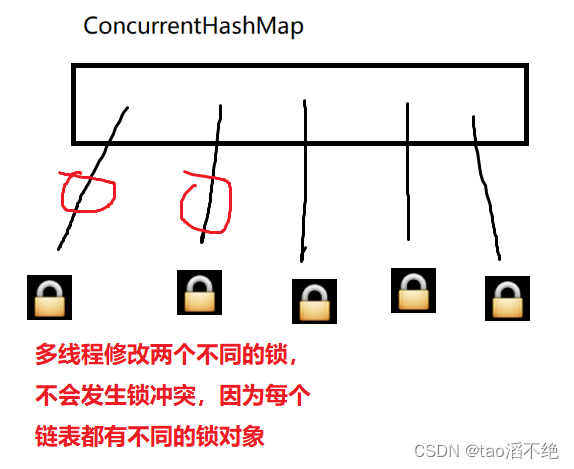 多线程（进阶四：线程安全的集合类）