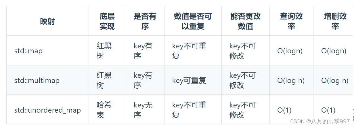 stl--set和map使用技巧