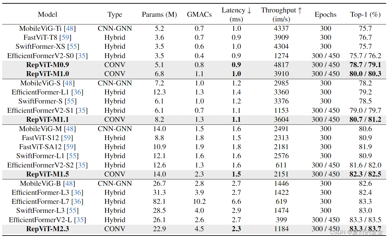 《RepViT Revisiting Mobile CNN From ViT Perspective》