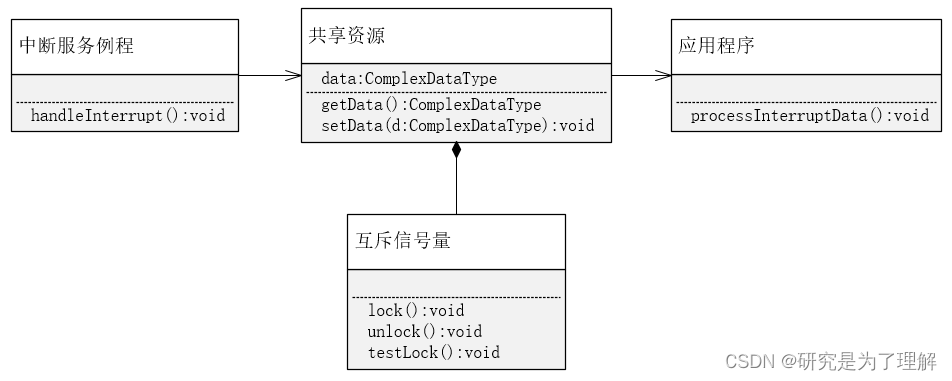 C 嵌入式系统设计模式 13：中断模式