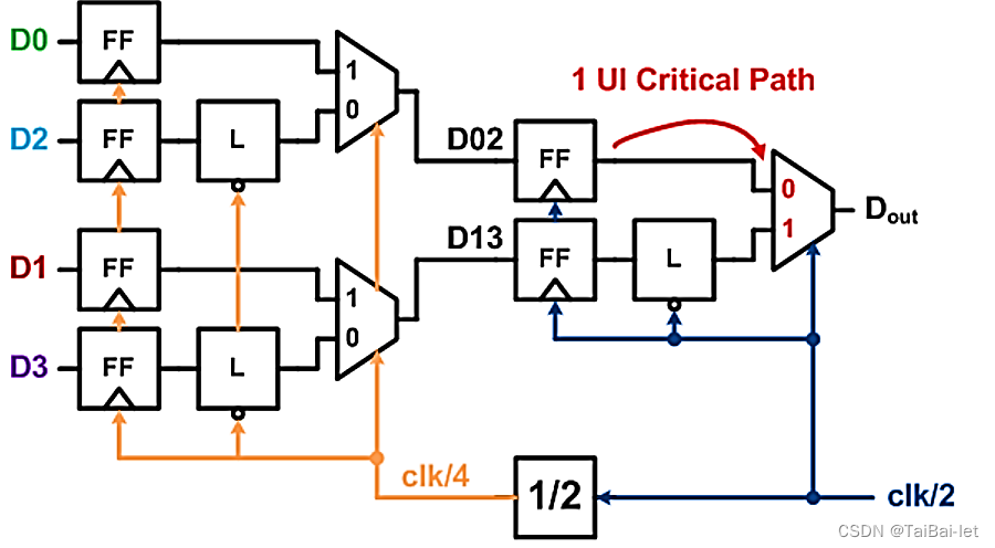 4mux1半速率树形串化器示意图