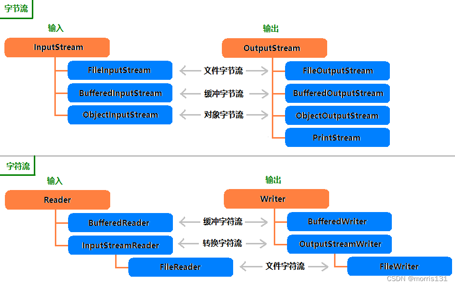 【操作系统】FileOutputStream的flush操作有时不生效