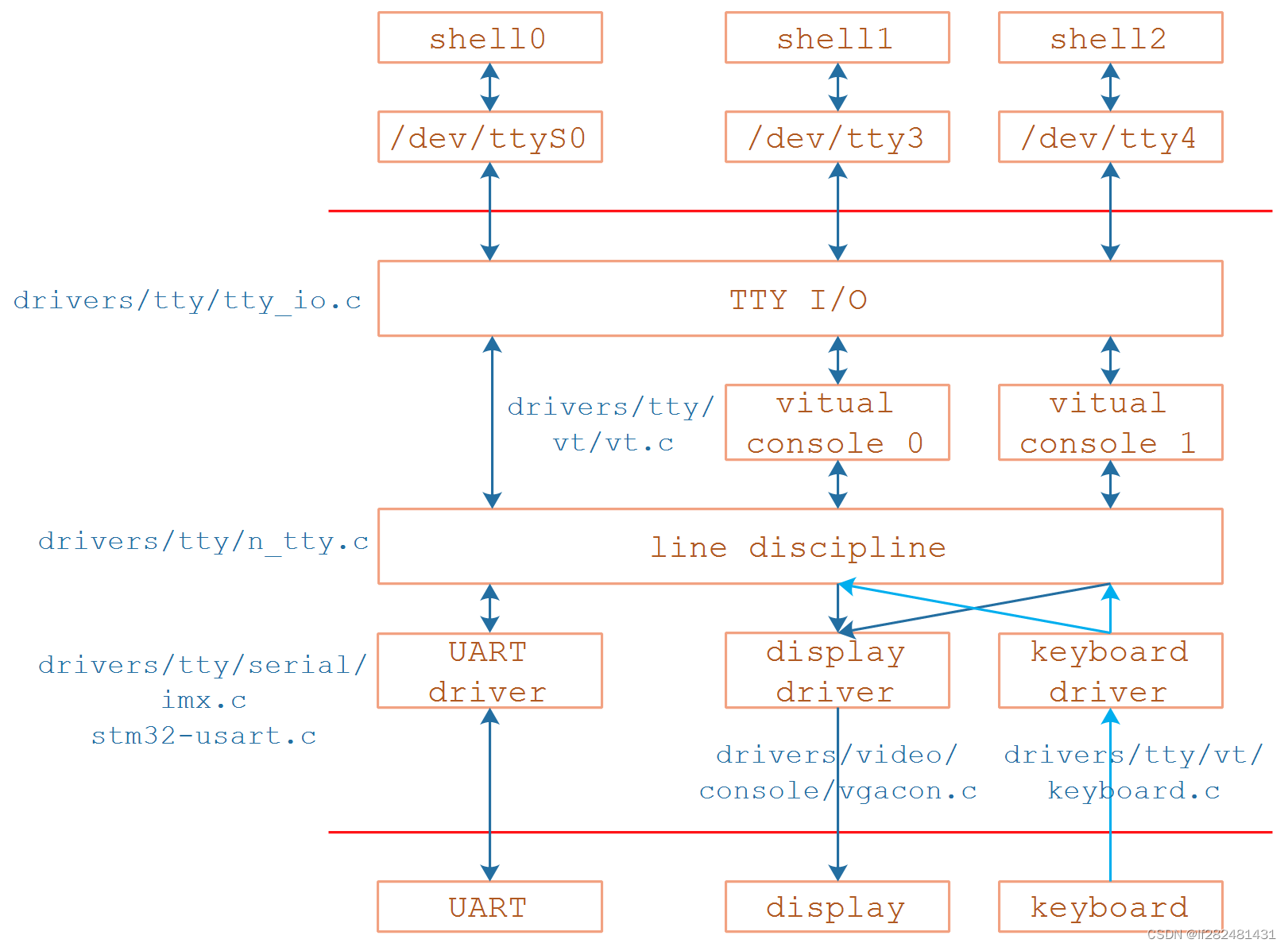 11.2 Linux串口驱动框架