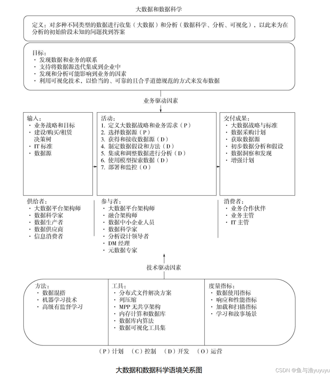 第14章 大数据与数据科学知识点梳理