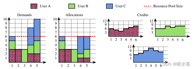 OS之Karma分配法:《Resource Allocation for Dynamic Demands》将金融风控机制引入操作系统,考虑进程 ...