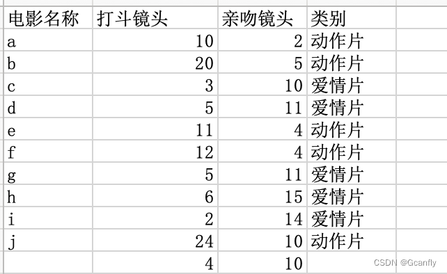 k近邻分类算法实现（KNN）