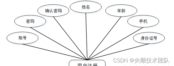 图4-2用户注册信息实体图