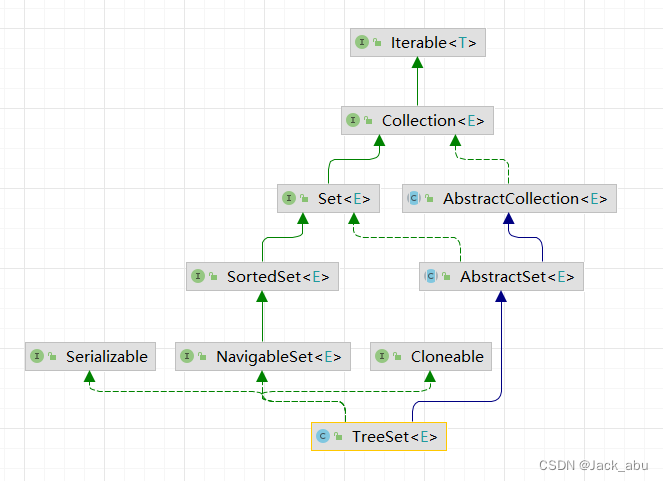 聊一聊java中的SortedMap,TreeMap,以及SortedSet和TreeSet