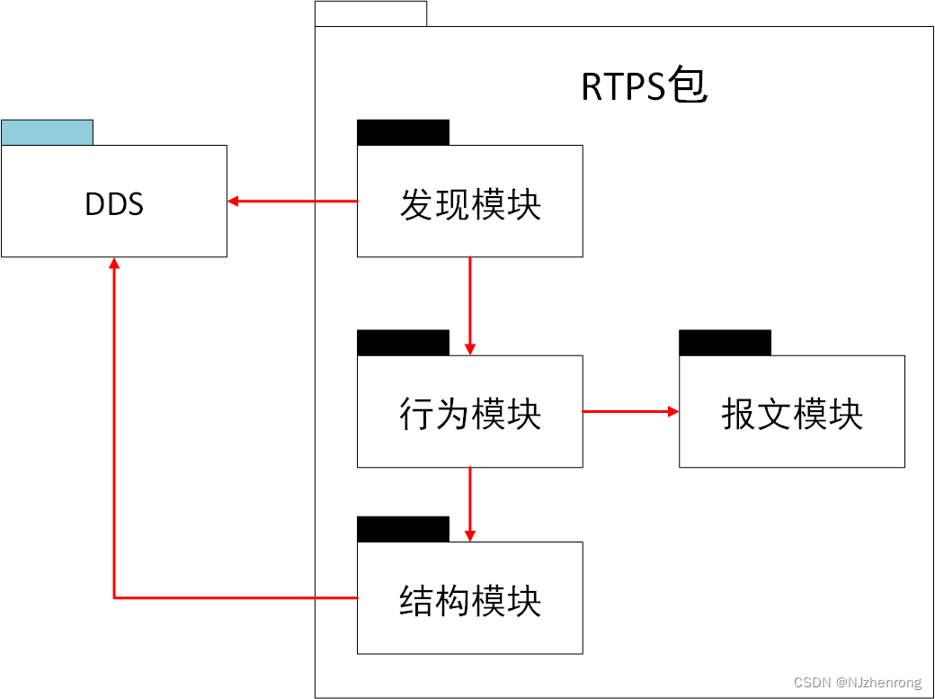 rtps协议内容