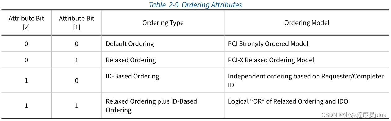 Ordering_Attributes