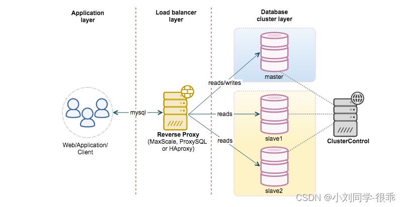 Mysql 的高可用详解