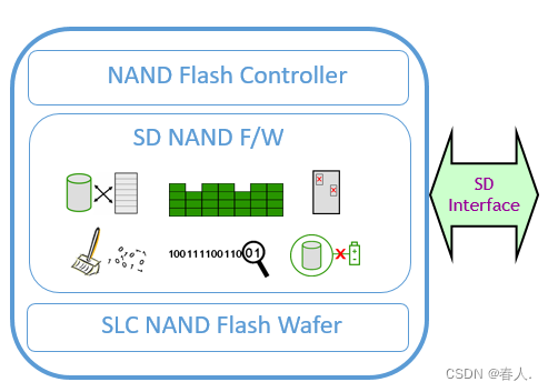 <span style='color:red;'>什么</span><span style='color:red;'>是</span><span style='color:red;'>SD</span> NAND？