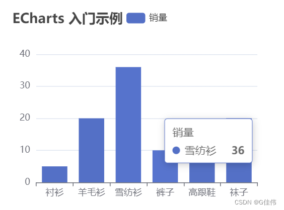 【详细流程】vue+Element UI项目中使用echarts绘制圆环图 折线图 饼图 柱状图