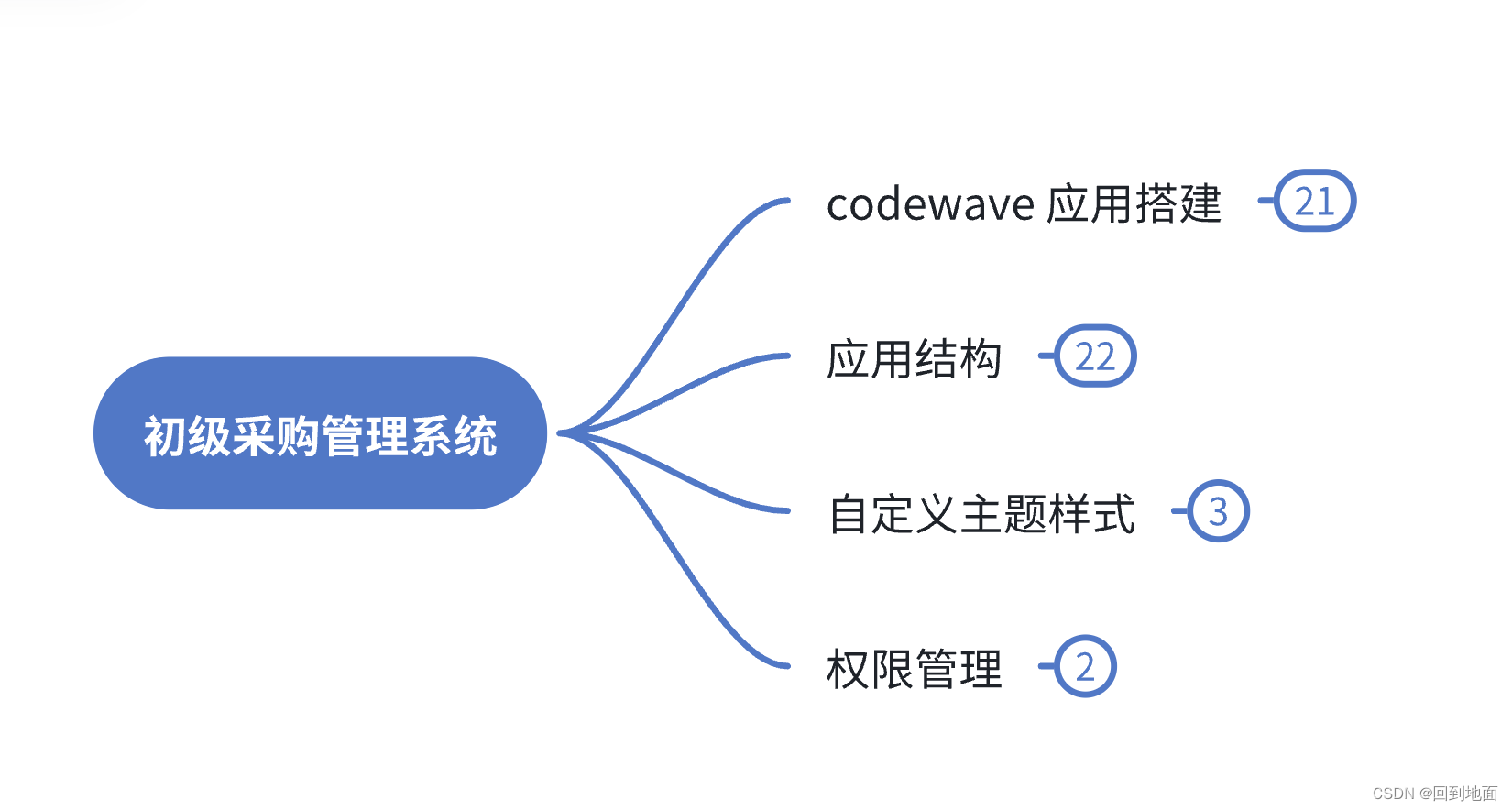 学习路径概览