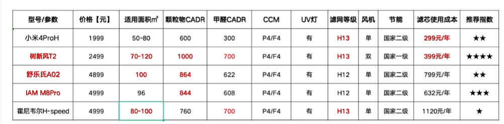 小米空气净化器2s使用体验