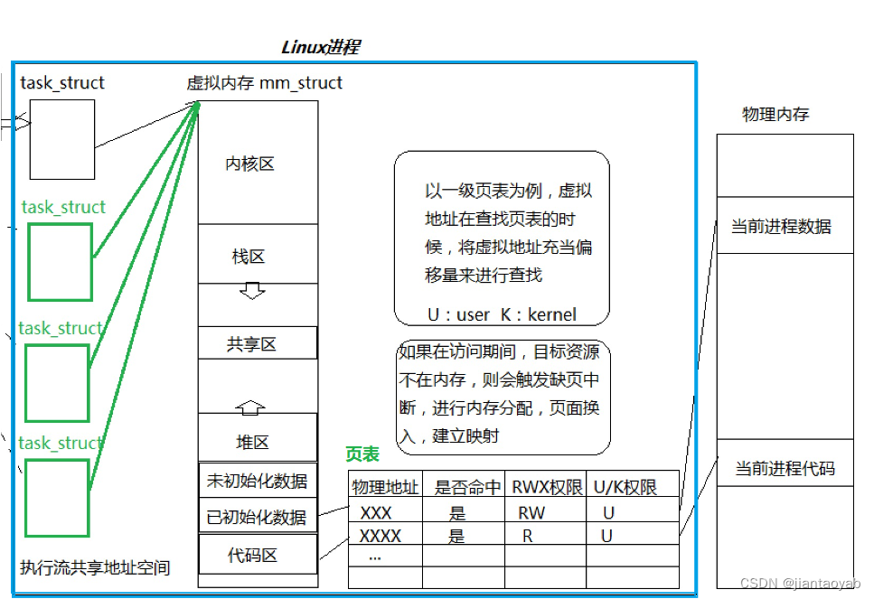 linux下的进程