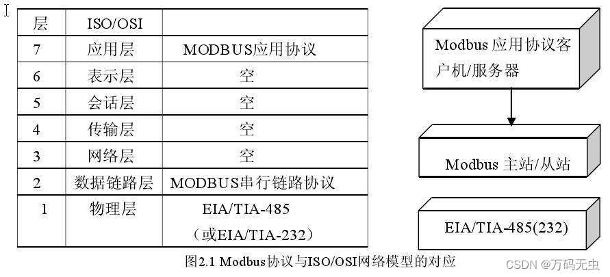 Modbus协议基础