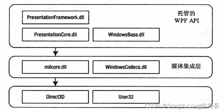 C# WPF编程-概述