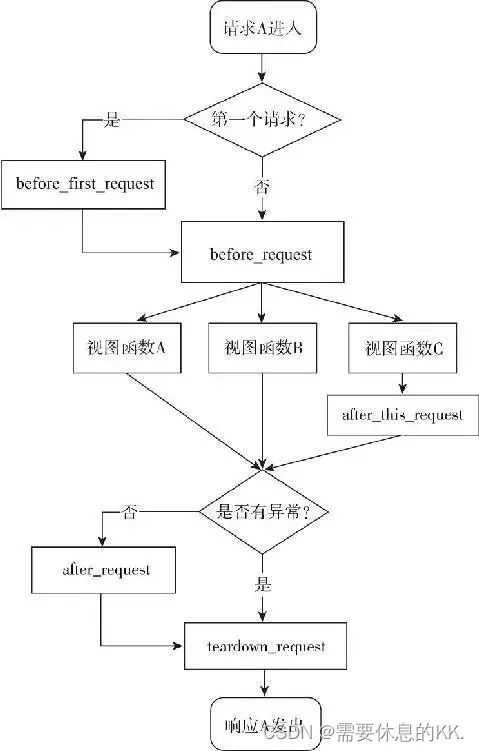 Python 小而精Web开发框架Flask精通指南