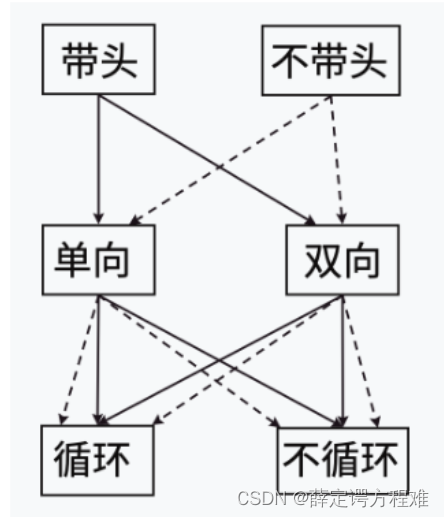 这就是所有链表的形式