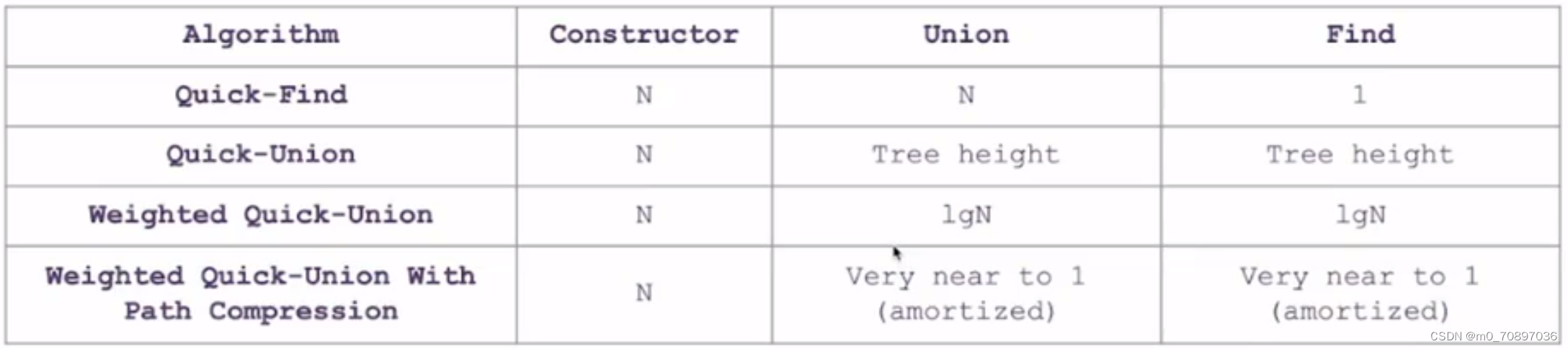 <span style='color:red;'>学习</span><span style='color:red;'>笔记</span>——<span style='color:red;'>并</span><span style='color:red;'>查</span><span style='color:red;'>集</span>