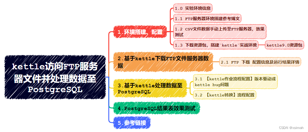 【kettle012】kettle访问FTP服务器文件并处理数据至PostgreSQL（已更新）