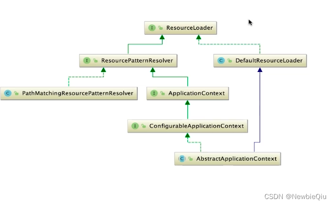 弄清Resource、ResourceLoader、容器之间的微妙关系