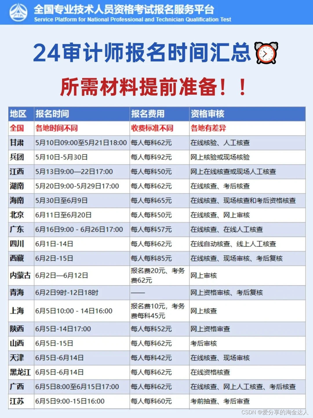 24年审计师报名时间汇总所需材料提前准备