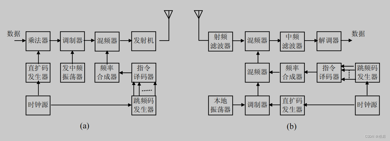 频率跳变-直接序列混合系统