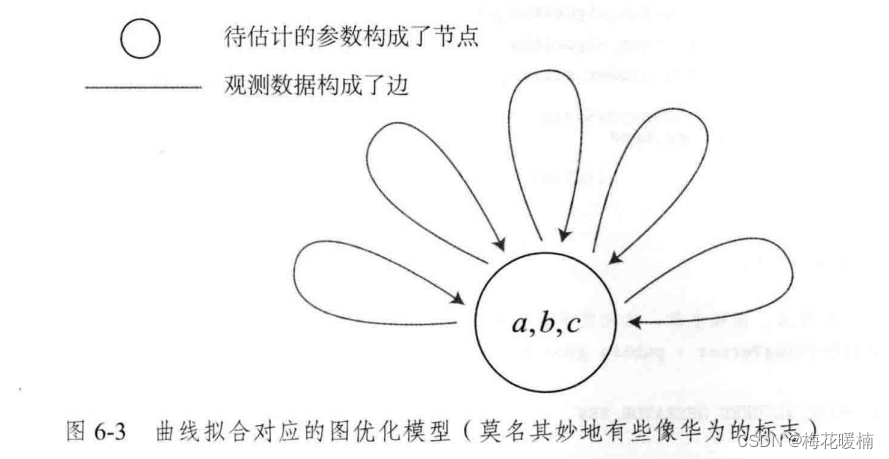 曲线拟合对应的图优化模型