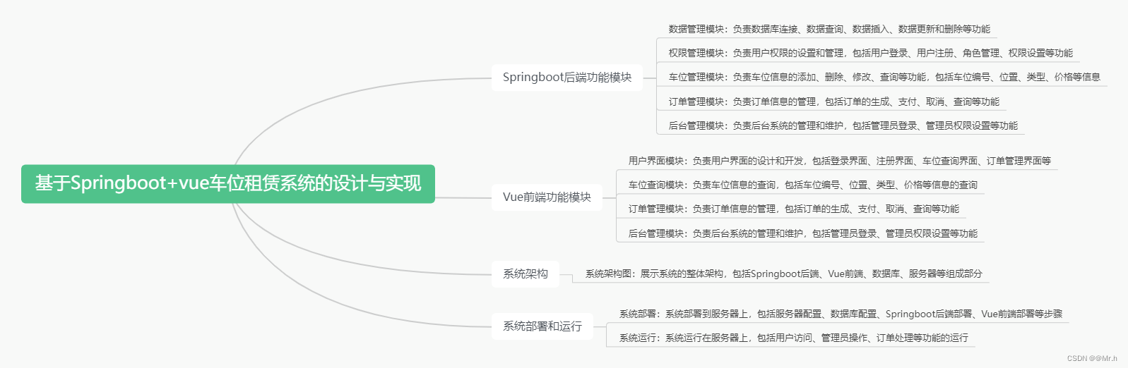 (源码+部署+讲解)基于Spring Boot + Vue的车位租赁系统设计与实现