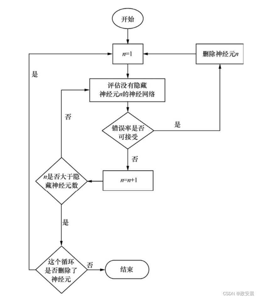 政安晨：【深度学习神经网络基础】（十四）—— 神经网络剪枝和模型选择