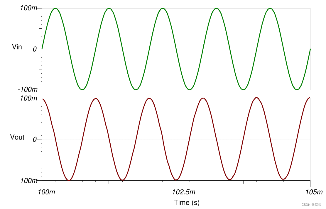 1kHz 正弦波输入可产生 1kHz 余弦输出