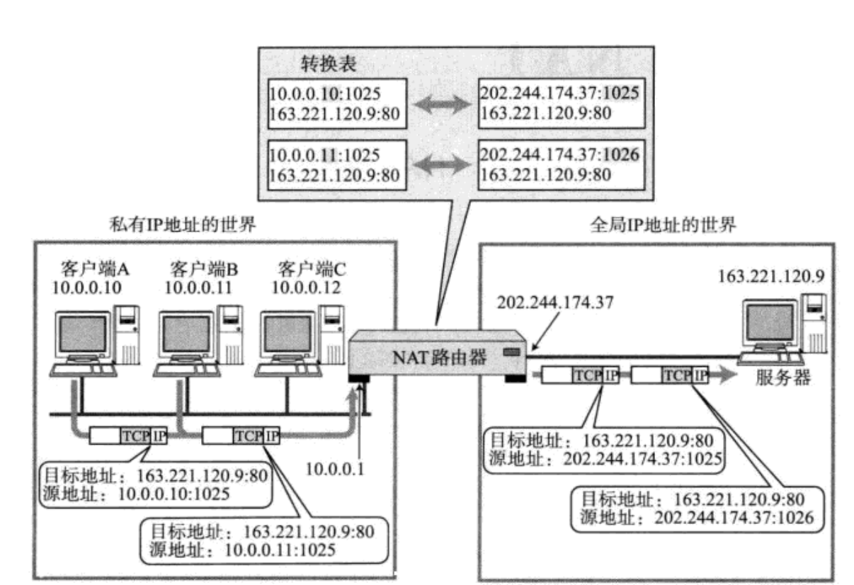 网络: 网络层