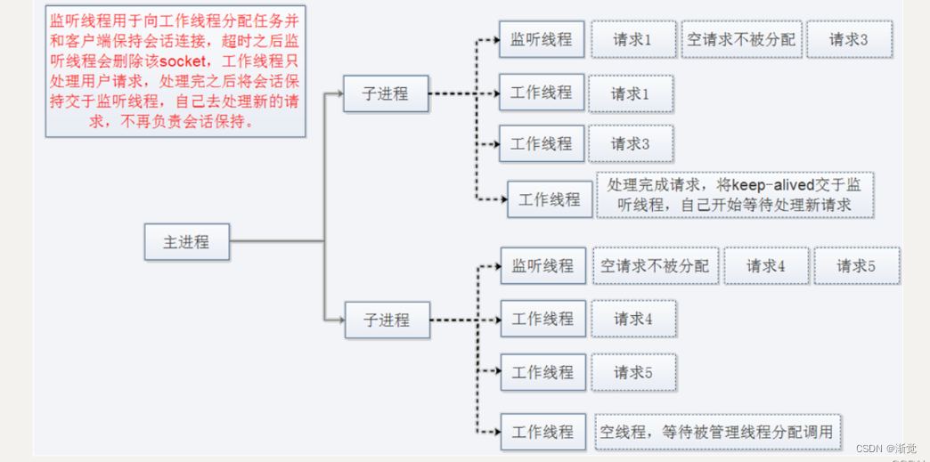 linux系统---httpd