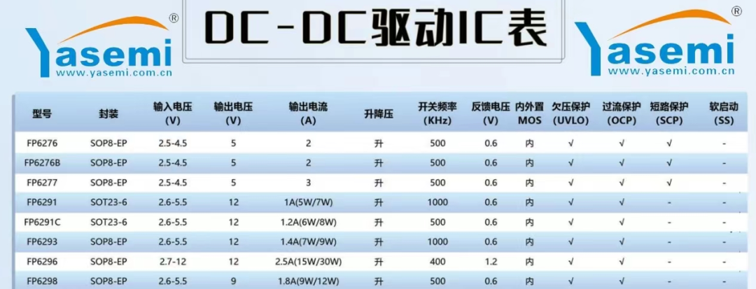 【太阳能控制器升压芯片方案】DC-DC异步升压恒压外置MOS芯片FP5207 主要应用于太阳能灯带、太阳能路灯/投光灯等市场