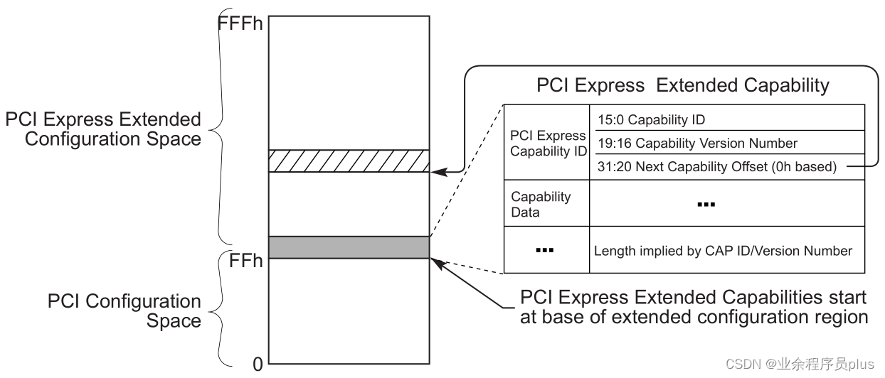 PCI_Express_Extended_Configuration_Space_Layout