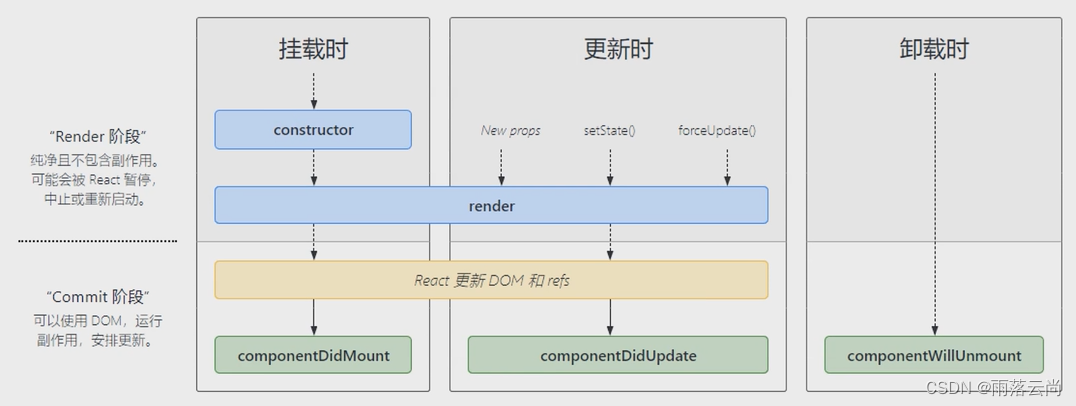 React 组件生命周期-概述、生命周期钩子函数 - 挂载时、生命周期钩子函数 - 更新时、生命周期钩子函数 - 卸载时