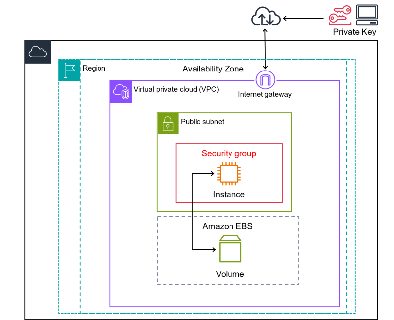 基于 Amazon EC2 快速部署 Stable Diffusion WebUI + chilloutmax 模型