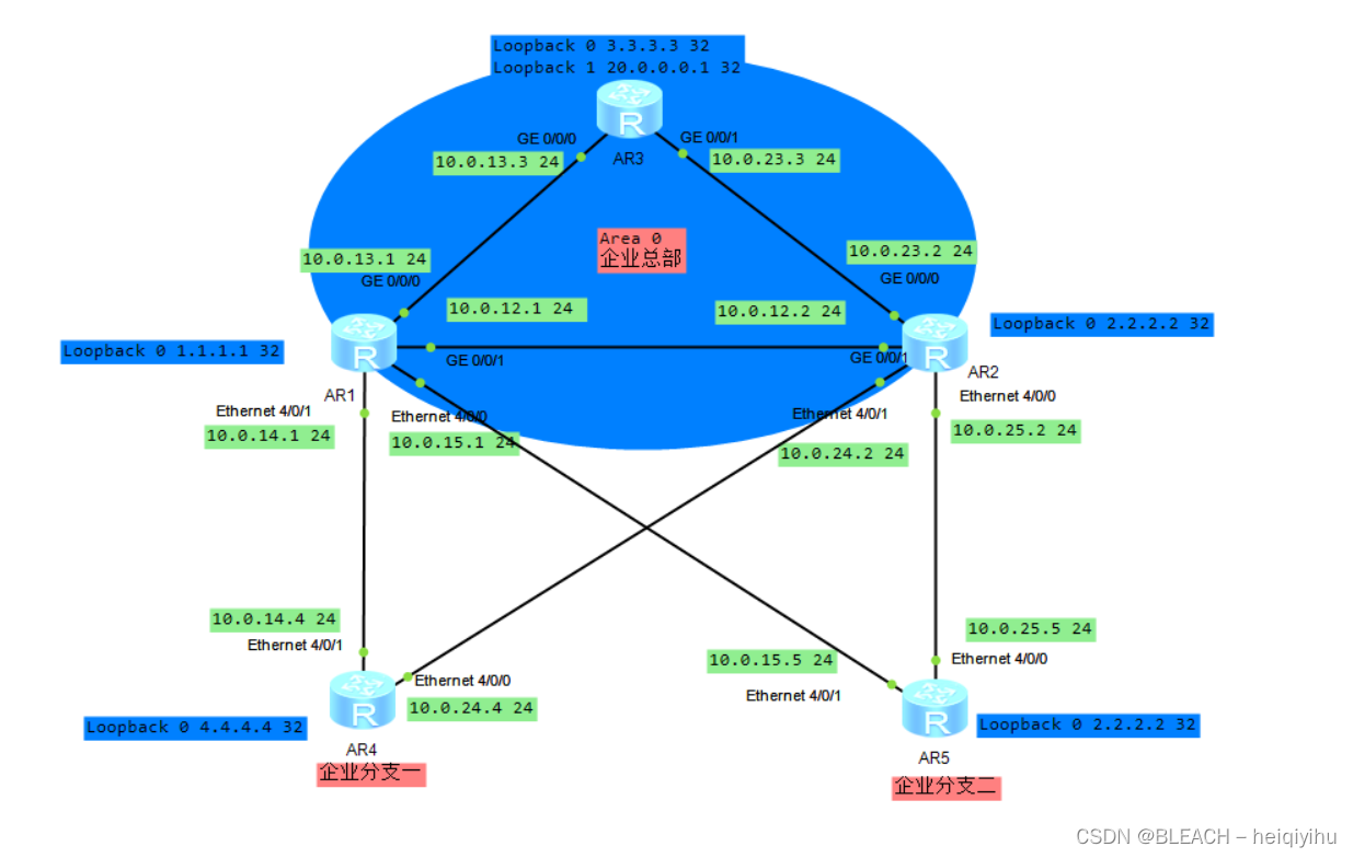 <span style='color:red;'>HCIP</span>—OSPF<span style='color:red;'>课</span><span style='color:red;'>后</span>练习一