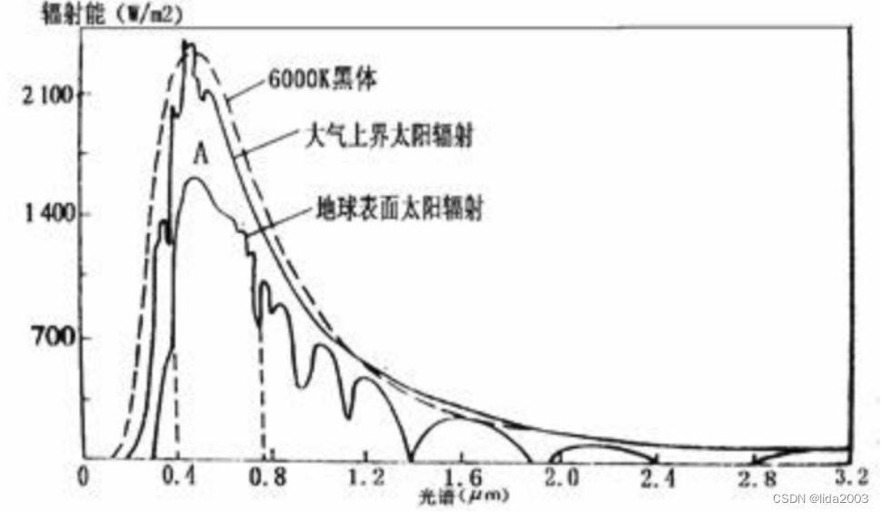 灯珠CCD或CMOS成像RGB数据 光谱重建