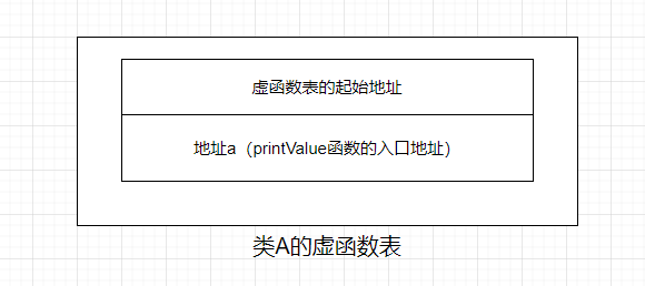 C++的静态绑定和动态绑定、虚函数表的理解