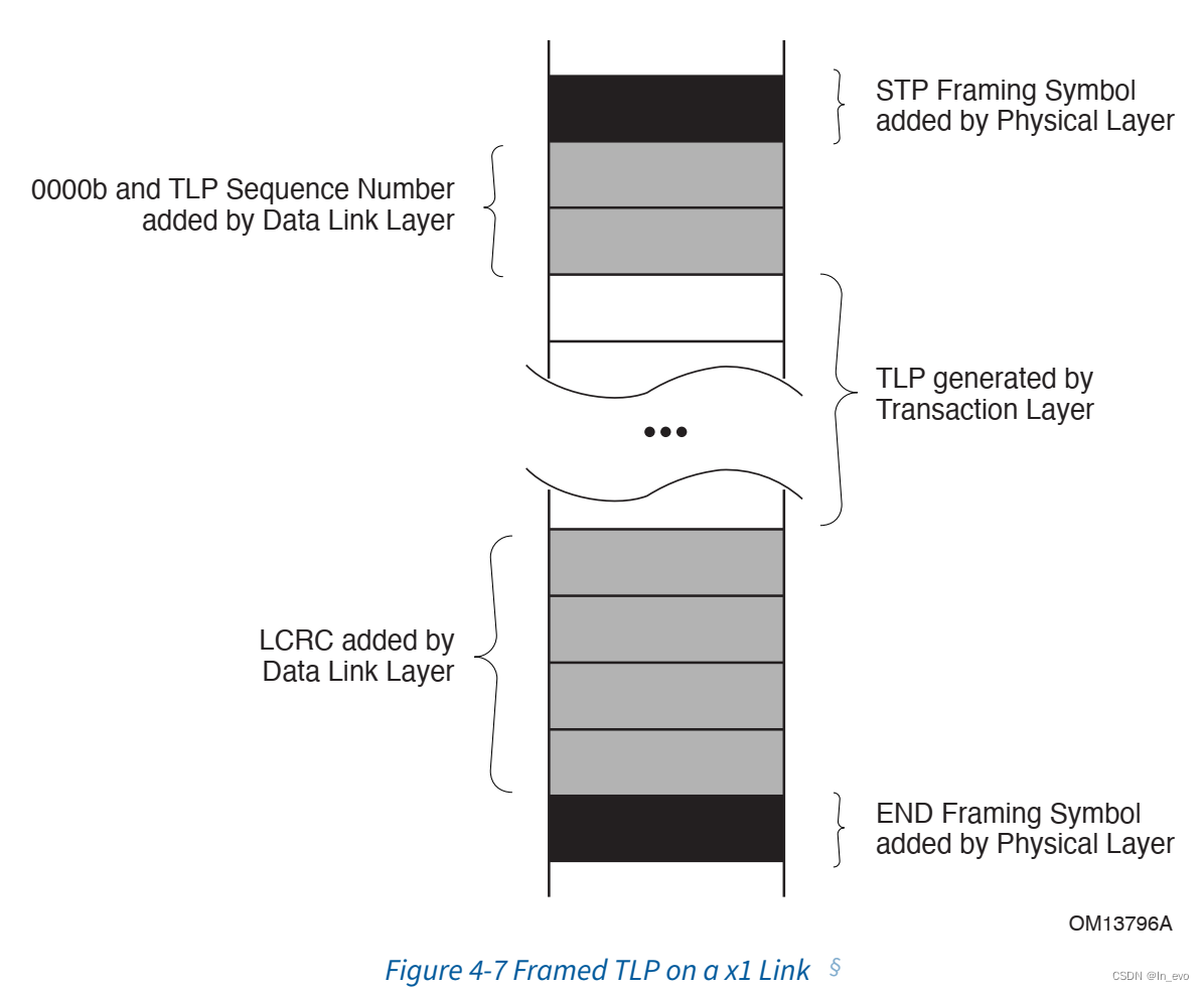  	Figure 4-7 Framed TLP on a x1 Link