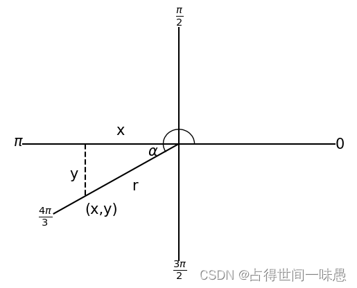 微积分-三角函数2
