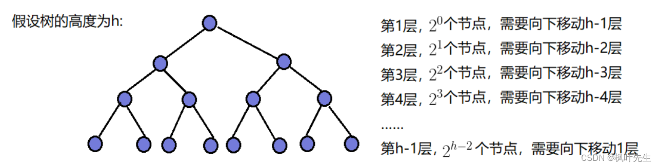 【排序算法】四、堆排序（C/C++）